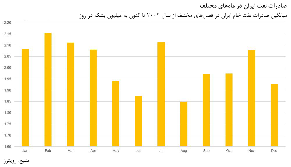 قیمت نفت خام بیش از ۱ درصد جهش کرد