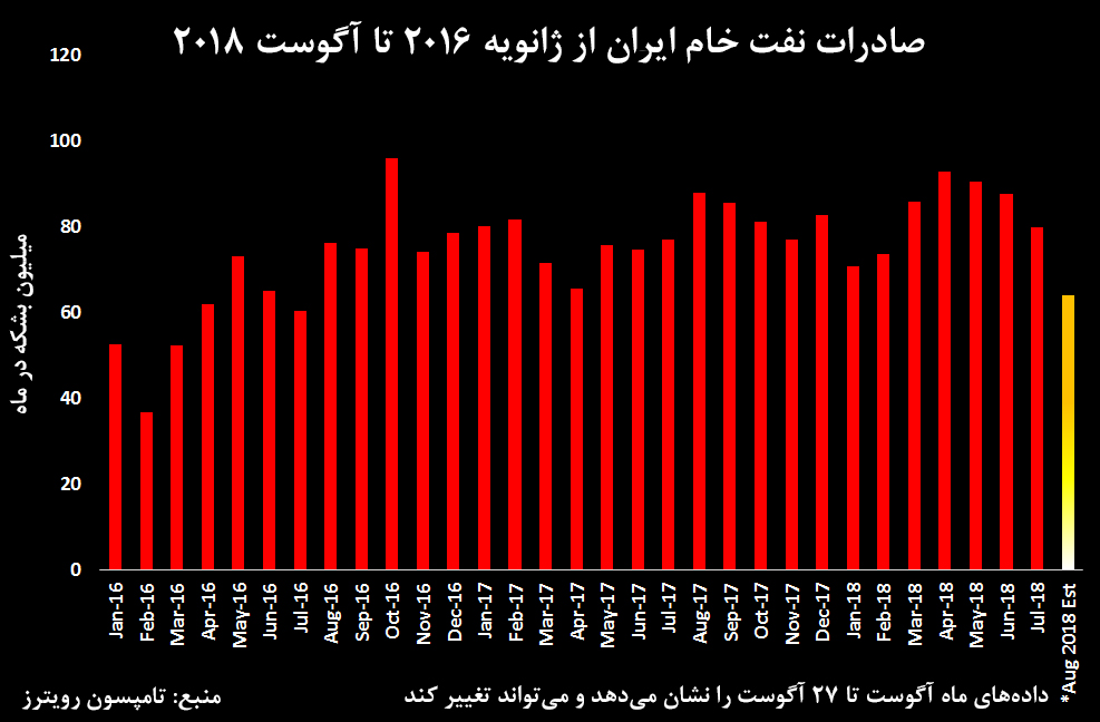 قیمت نفت خام بیش از ۱ درصد جهش کرد