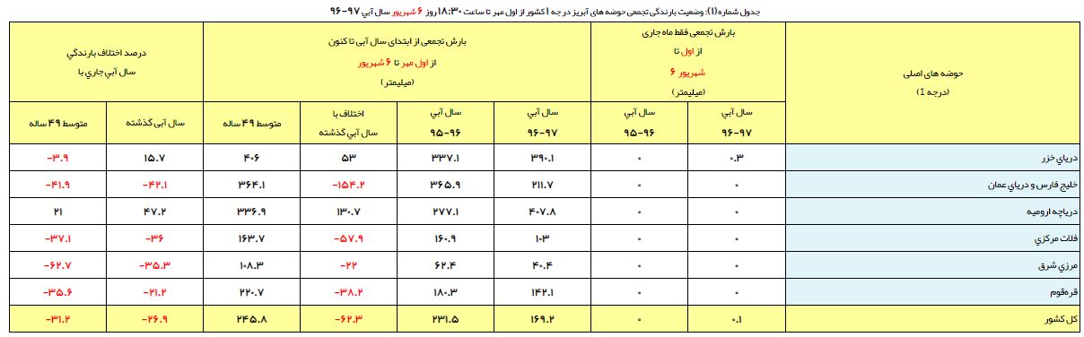 بررسی وضعیت بارش ها تا هفته اول شهریور ماه/  رشد ۱۵.۷ درصدی بارش در حوضه آبریز خزر+ جدول