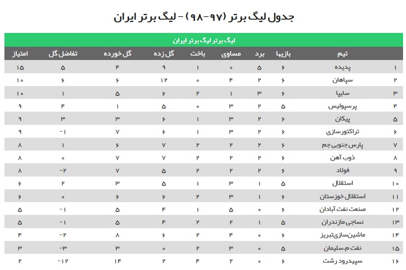 شاگردان دایی ۳ امتیاز از دست رفته را پس گرفتند/ کی روش، فرشته نجات سپاهان شد