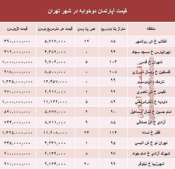 قیمت آپارتمان دوخوابه در مناطق تهران چند؟+جدول قیمت آپارتمان دوخوابه در مناطق تهران چند؟+جدول