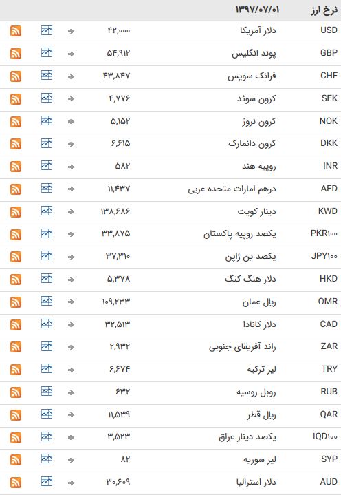 نرخ ارز