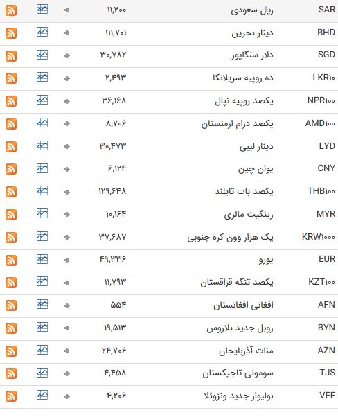 نرخ ارز