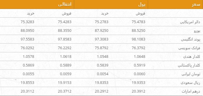 نرخ ارزهای خارجی در بازار امروز کابل/ 1 میزان