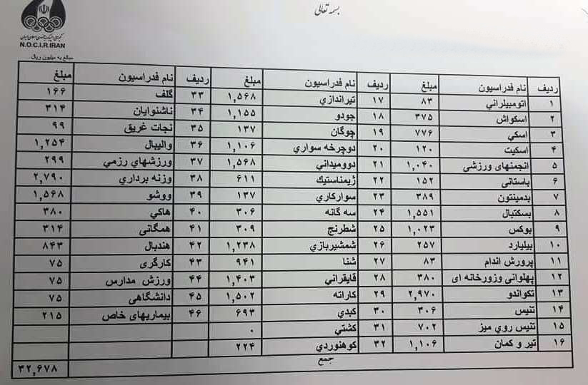 فدراسیونها ۸۵ درصد بودجه سال ۹۷ خود را دریافت کردند فدراسیونها ۸۵ درصد بودجه سال ۹۷ خود را دریافت کردند