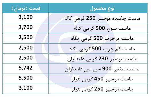 قیمت انواع ماست در بازار