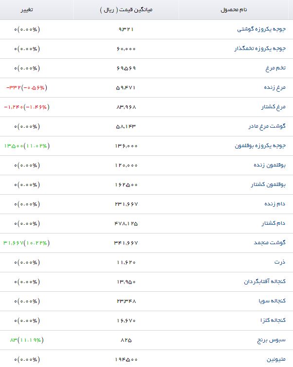 جوجه یکروزه بوقلمون با چه قیمتی در بازار عرضه می&zwnj;شود؟
