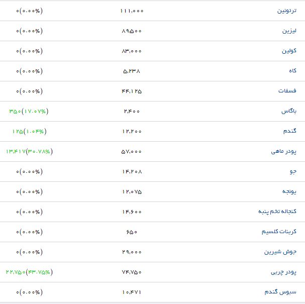 جوجه یکروزه بوقلمون با چه قیمتی در بازار عرضه می&zwnj;شود؟