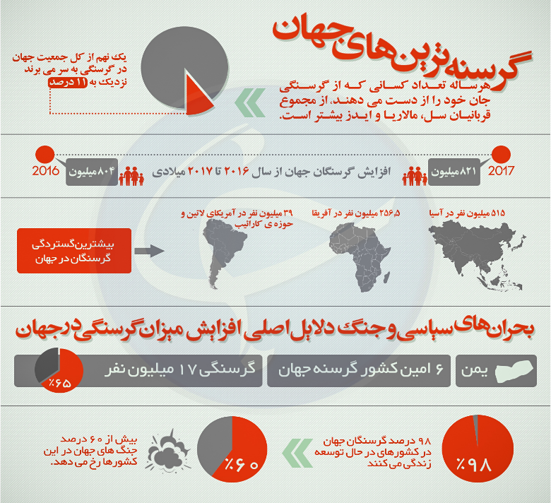 گستردگی گرسنگان در جهان+اینفوگرافیک
