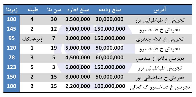 اجاره آپارتمان در شمال میدان تجریش + قیمت