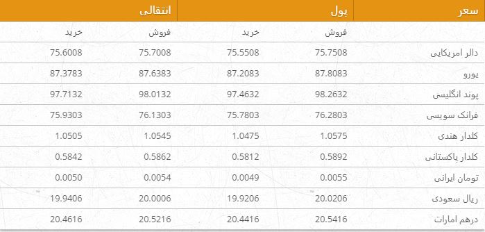 نرخ ارزهای خارجی در بازار امروز کابل/ 10 میزان