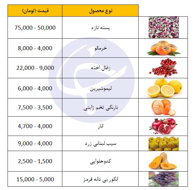 آخرین تحولات قیمتی در بازار میوه پاییزی