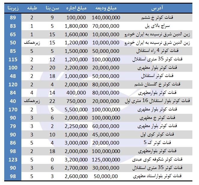 اجاره آپارتمان در قنات کوثر چقدر هزینه دارد؟