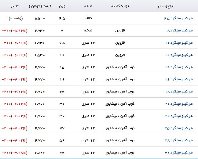 کاهش قیمت میلگرد در بازار محصولات فولادی