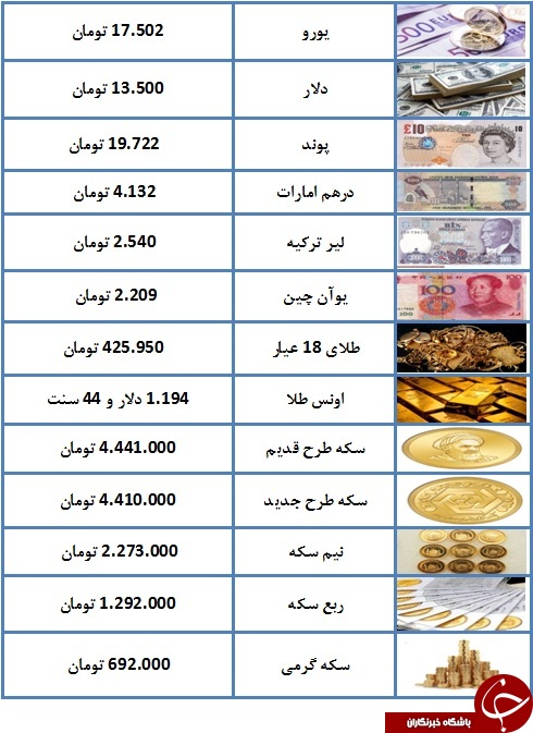 سکه به چهارمیلیون و ۴۴۱ هزار تومان رسید/ یورو ۱۷.۵۰۲ تومان