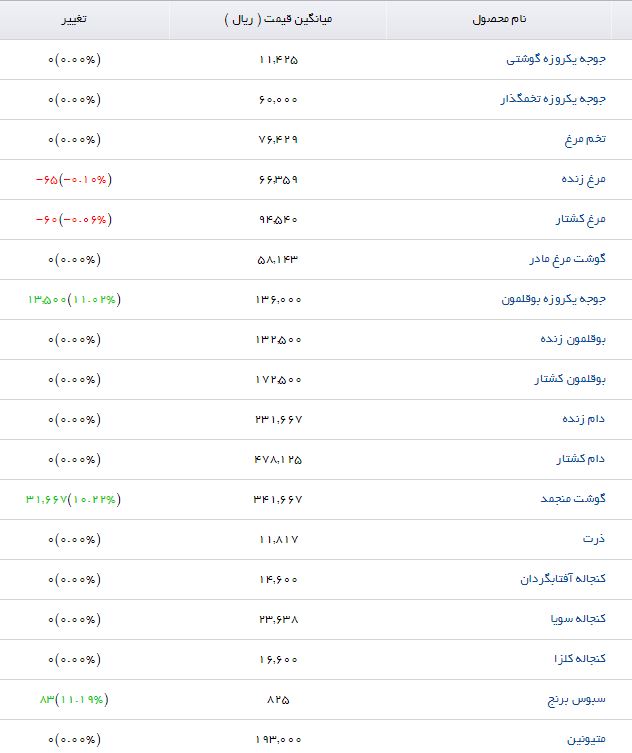 گوشت منجمد با چه قیمتی در بازار عرضه می&zwnj;شود؟
