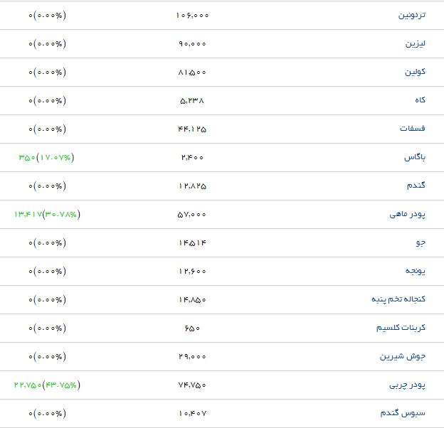 گوشت منجمد با چه قیمتی در بازار عرضه می&zwnj;شود؟