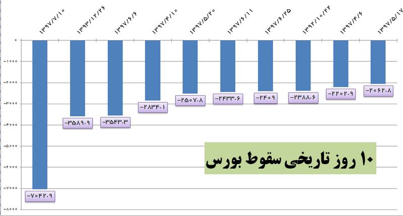 بزرگترین سقوط تاریخ بورس/ چرا شاخص بورس سقوط کرد؟ +جدول بزرگترین سقوط تاریخ بورس/ چرا شاخص بورس سقوط کرد؟ +جدول