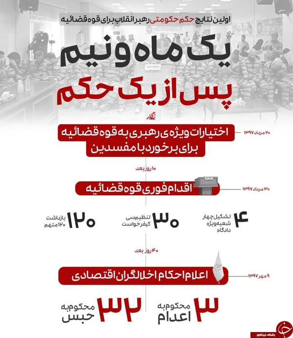 حکم حکومتی رهبر انقلاب برای مبارزه با مفاسد اقتصادی چه نتایجی داشت؟+ اینفوگرافیک