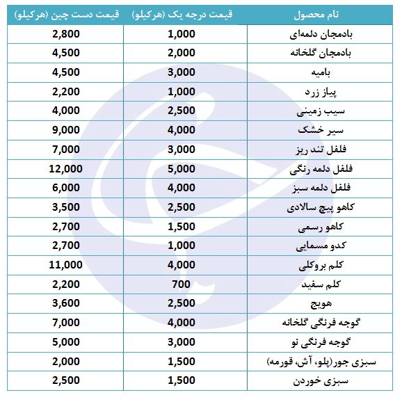 نرخ انواع سبزی جور در بازار چقدر است؟