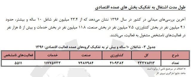 طول ماندگاری شاغلان در کدام مشاغل بیشتر است؟+آمار