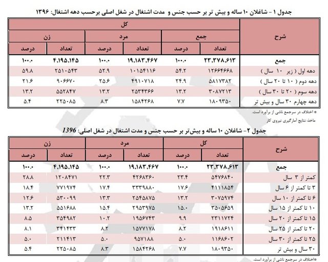طول ماندگاری شاغلان در کدام مشاغل بیشتر است؟+آمار
