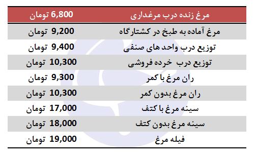 هر کیلو مرغ در خرده فروشی چند؟