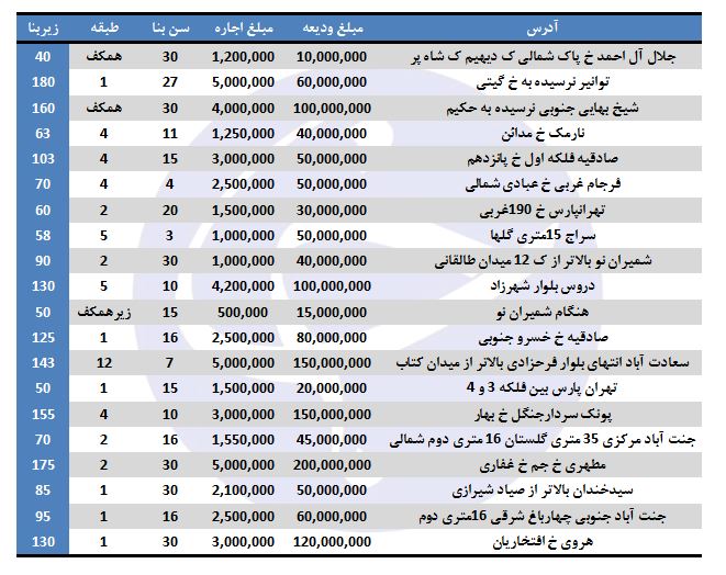 رهن و اجاره آپارتمان در برخی مناطق تهران + قیمت (12/مهر/97)
