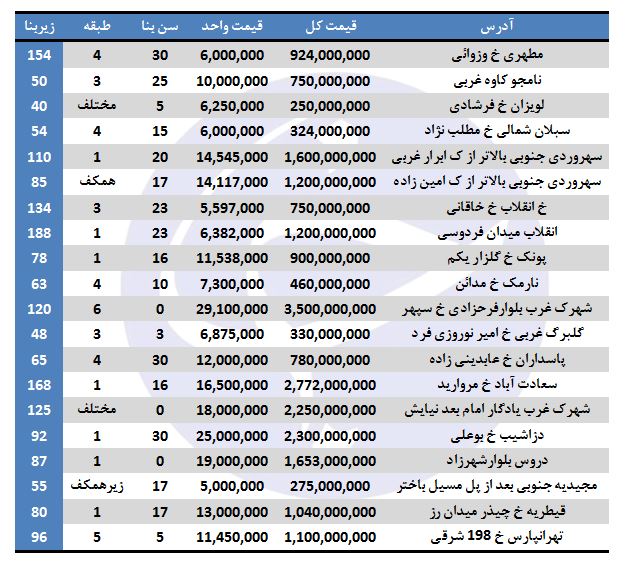 مظنه خرید آپارتمان&zwnj; در برخی مناطق تهران چقدر است؟