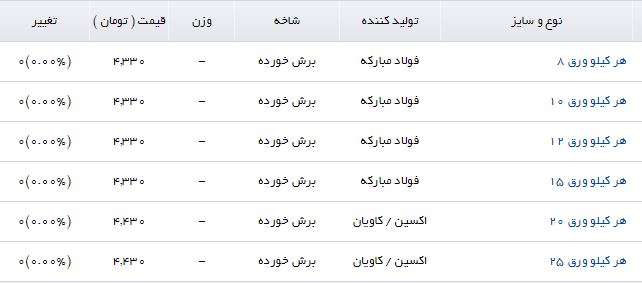 نرخ صفحه ستون با ثبات قیمت همراه شد