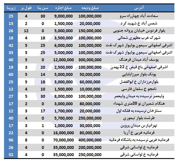 بهای اجاره مغازه&zwnj; در برخی مناطق تهران چقدر است؟