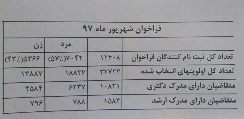 جدول فراخوان متقاضیان جذب هیات علمی دانشگاه ها منتشر شد/متقاضیان مدرک دکتری بیشترین ثبت نام کنندگان د رجذب اعضای هئیت علمی جدول فراخوان متقاضیان جذب هیات علمی دانشگاه ها منتشر شد/متقاضیان مدرک دکتری بیشترین ثبت نام کنندگان د رجذب اعضای هئیت علمی