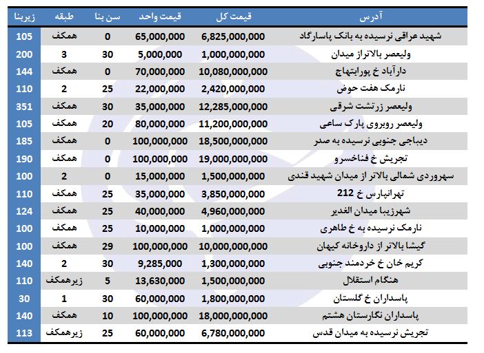 خرید ملک&zwnj; تجاری در برخی مناطق تهران چقدر هزینه دارد؟
