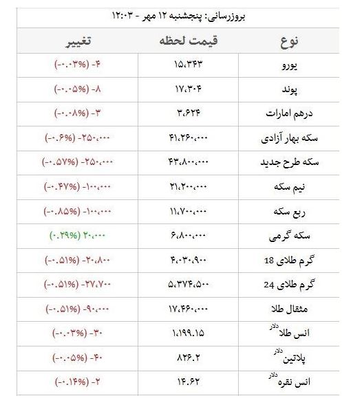 قیمت سکه کاهش یافت
