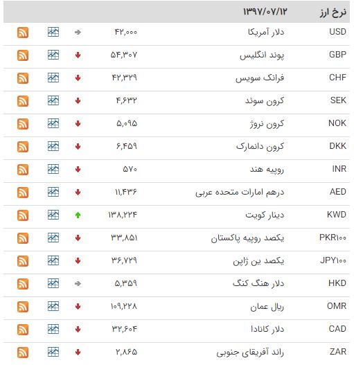 کاهش نرخ ۲۸ ارز بین بانکی +جدول
