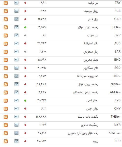 کاهش نرخ ۲۸ ارز بین بانکی +جدول