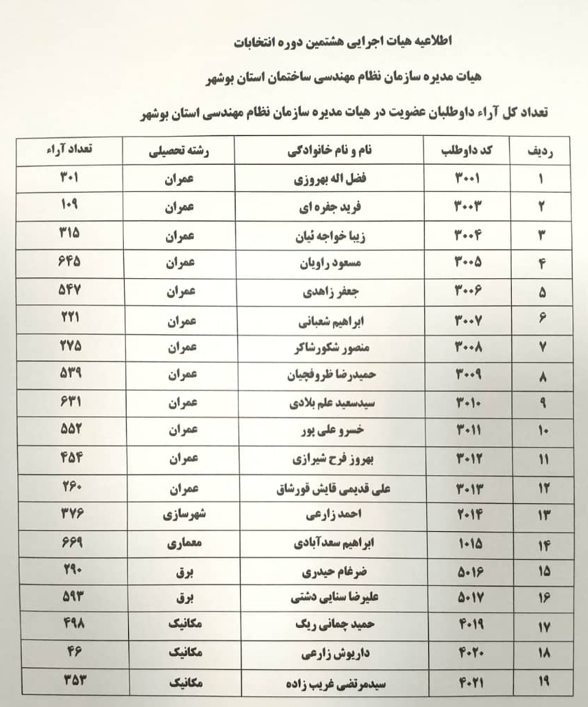 هیات مدیره جدید نظام مهندسی ساختمان استان بوشهر انتخاب شدند+ نتایج کامل هیات مدیره جدید نظام مهندسی ساختمان استان بوشهر انتخاب شدند+ نتایج کامل