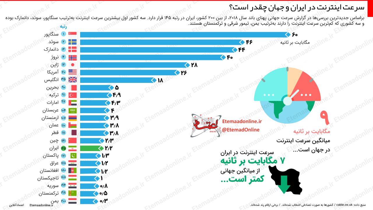 رتبه ایران در سرعت اینترنت جهانی چند است؟ رتبه ایران در سرعت اینترنت جهانی چند است؟