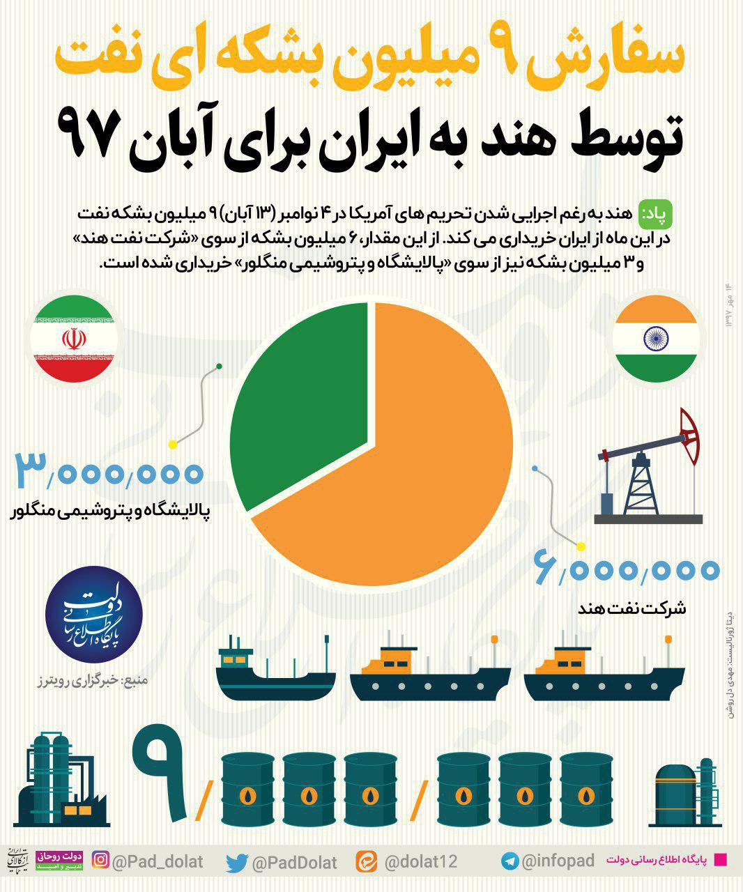سفارش 9 میلیون بشکه ای نفت توسط هند به ایران برای آبان 97+ اینفوگرافیک سفارش 9 میلیون بشکه ای نفت توسط هند به ایران برای آبان 97+ اینفوگرافیک