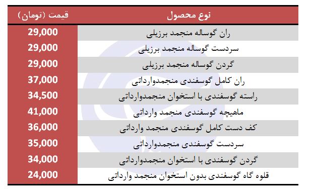 گوشت قرمز منجمد وارداتی با چه قیمتی در بازار عرضه می&zwnj;شود؟