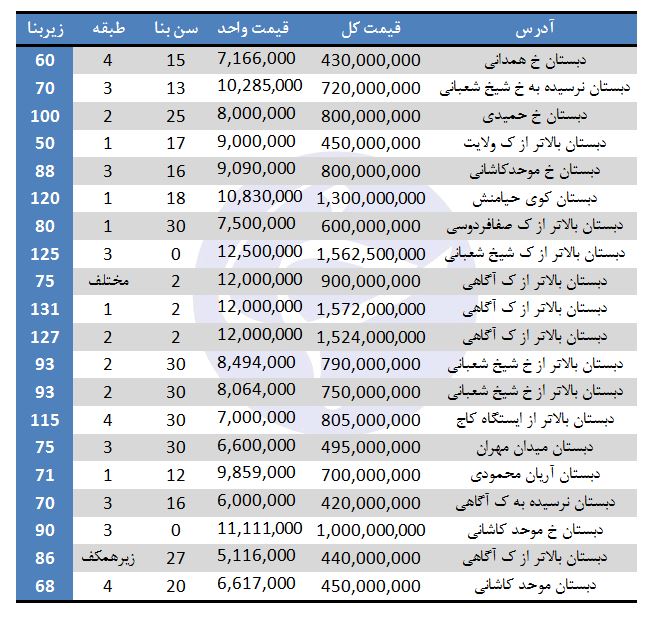 خرید ملک در دبستان چقدر هزینه دارد؟