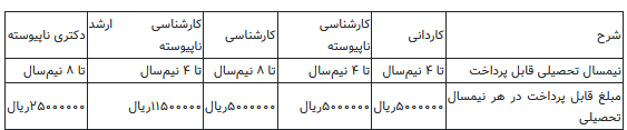 افزایش وام شهریه دانشجویان نسبت به سال قبل