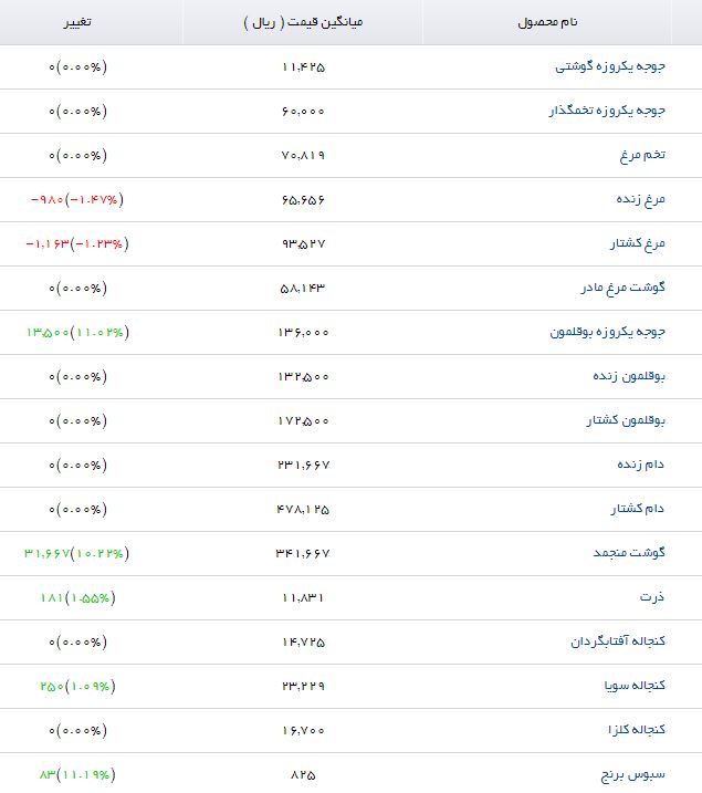 مرغ کشتار با چه قیمتی در بازار عرضه می&zwnj;شود؟