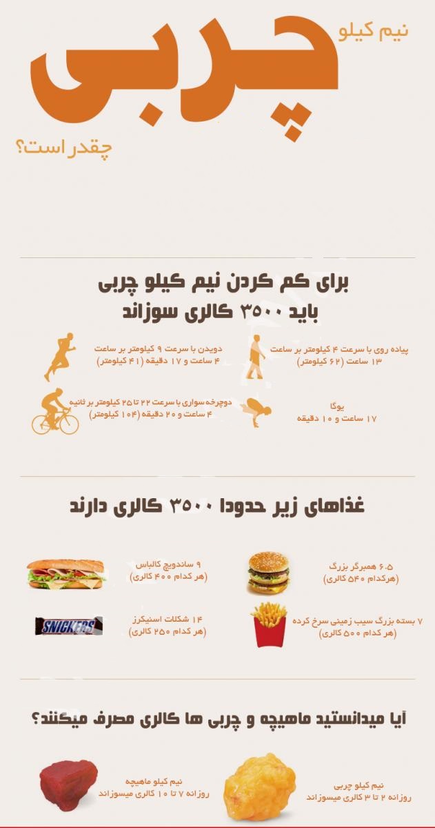 چگونه روزی نیم کیلو چربی بسوزانیم؟ + اینفوگرافی