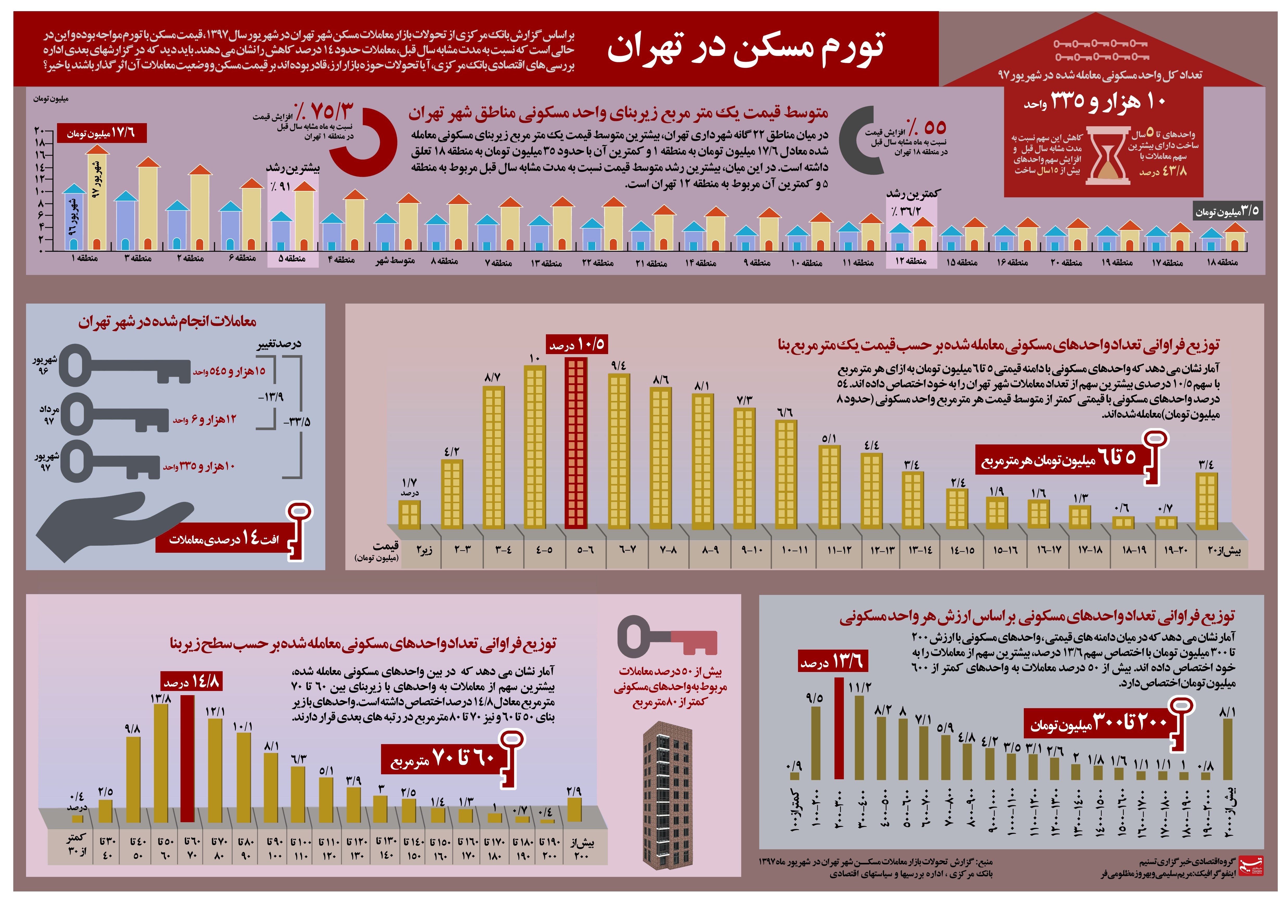 جزئیات معاملات مسکن تهران در شهریور + اینفوگرافیک جزئیات معاملات مسکن تهران در شهریور + اینفوگرافیک
