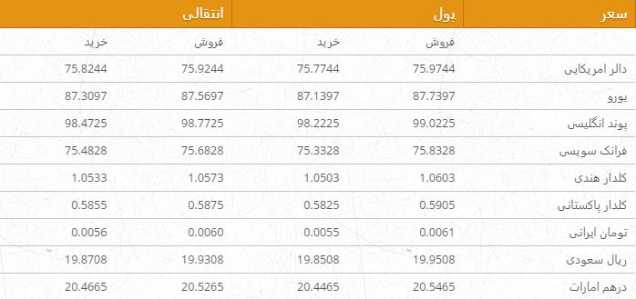نرخ ارزهای خارجی در بازار امروز کابل/ 15 میزان