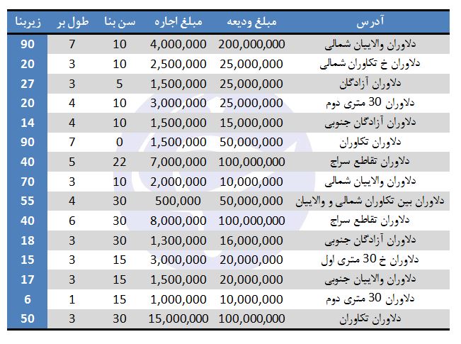 بهای اجاره مغازه در دلاوران چند؟