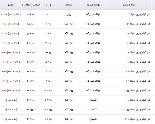 نوسان نسبی قیمت در بازار ورق سیاه