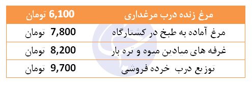 روند کاهشی قیمت مرغ ادامه دارد شد