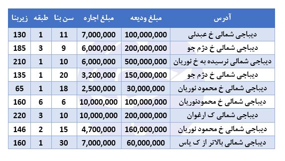 نرخ اجاره آپارتمان در دیباجی چقدر است؟